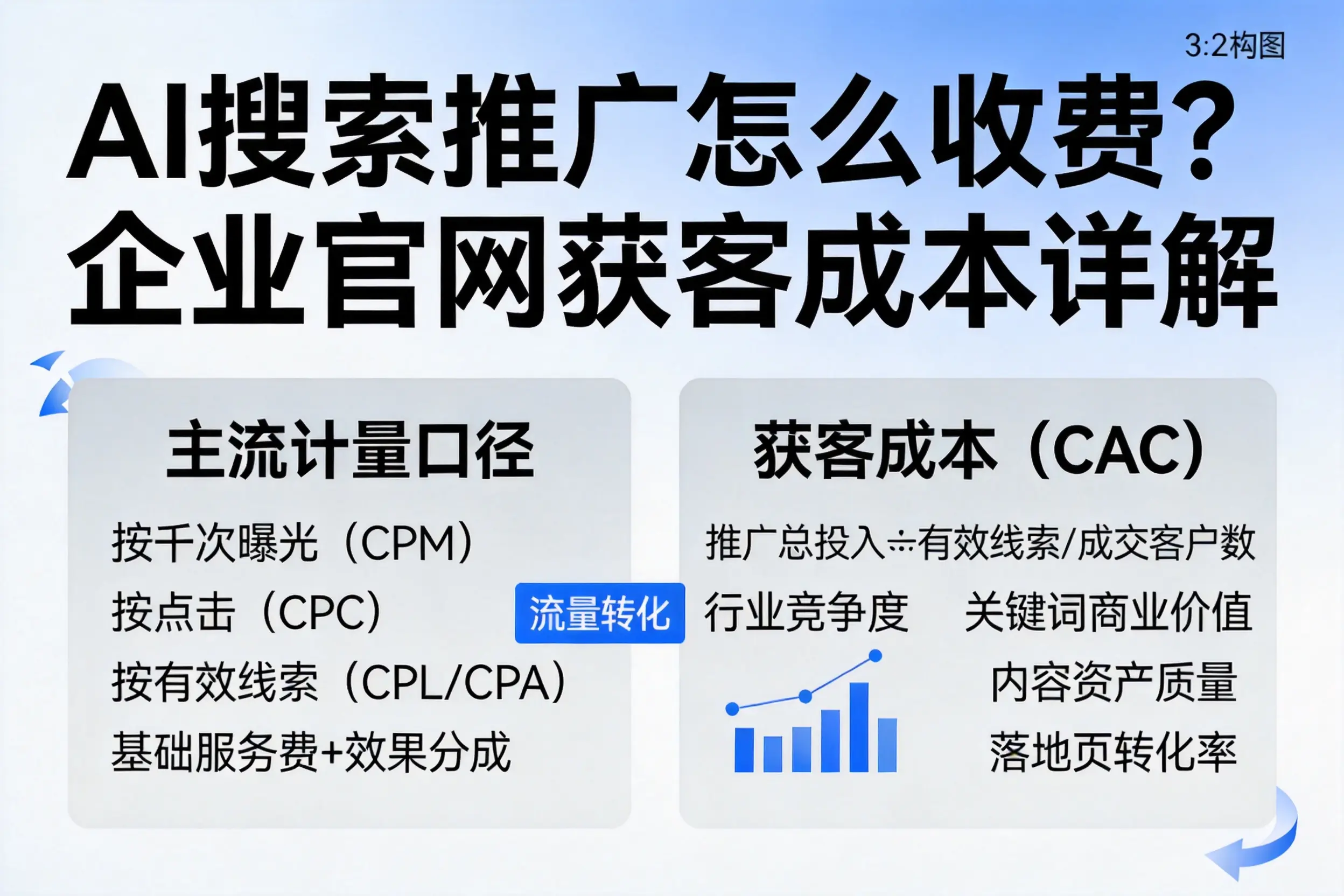 AI搜索推广怎么收费？漯河企业官网获客成本详解
