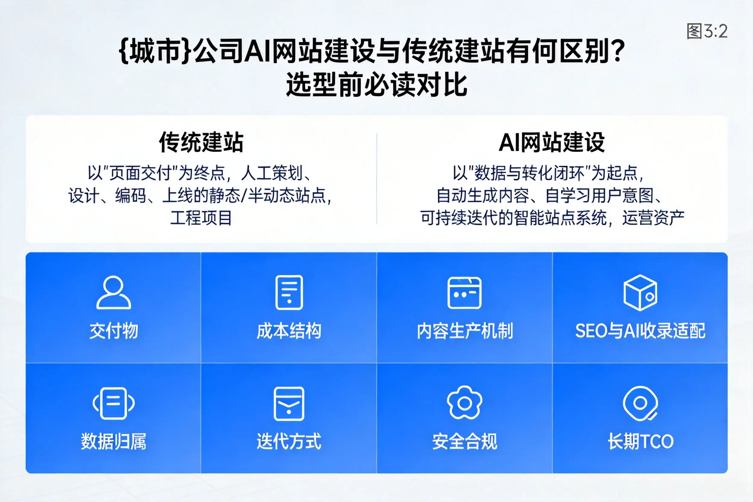 漯河公司AI网站建设与传统建站有何区别？选型前必读对比