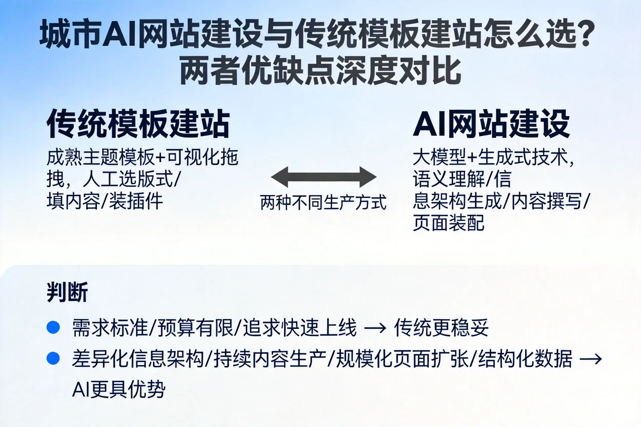 漯河AI网站建设与传统模板建站怎么选？两者优缺点深度对比