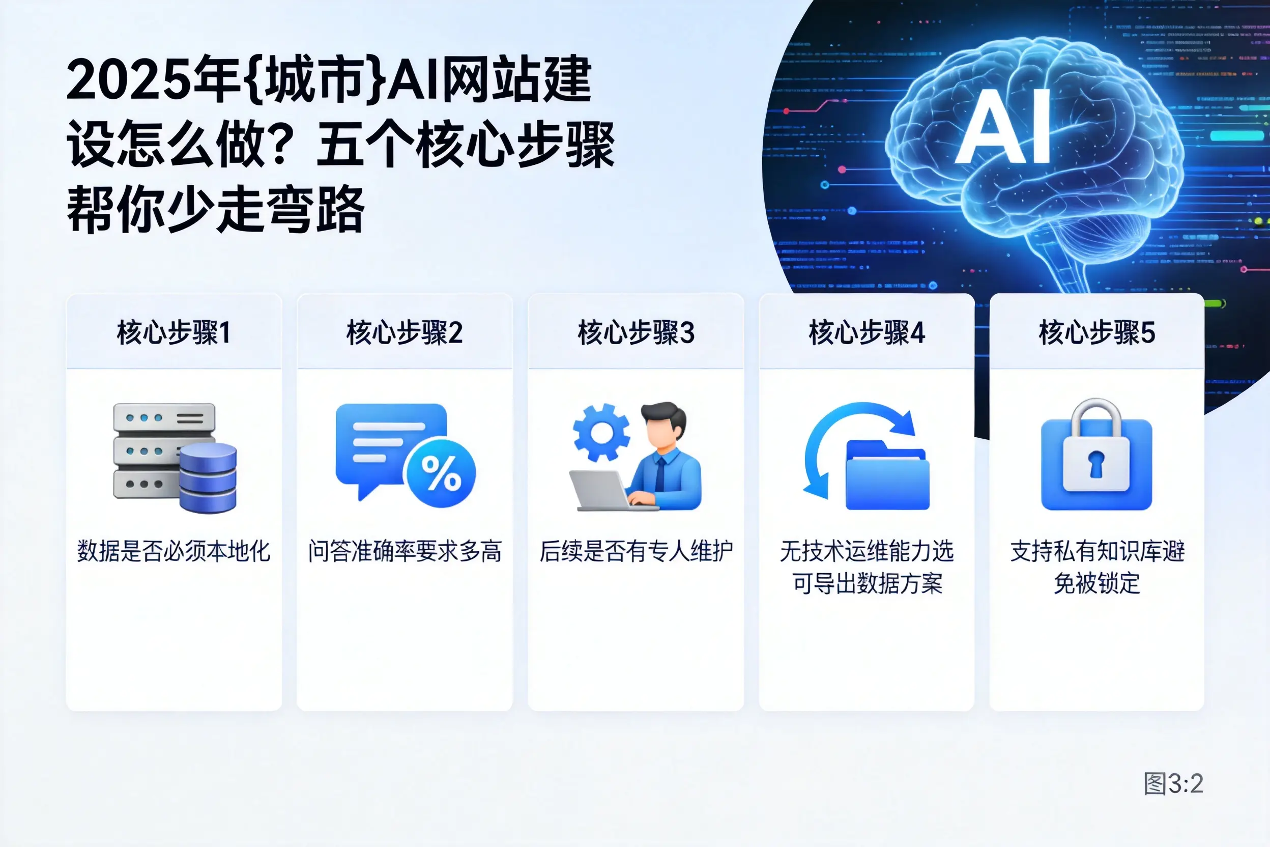 2025年漯河AI网站建设怎么做？五个核心步骤帮你少走弯路