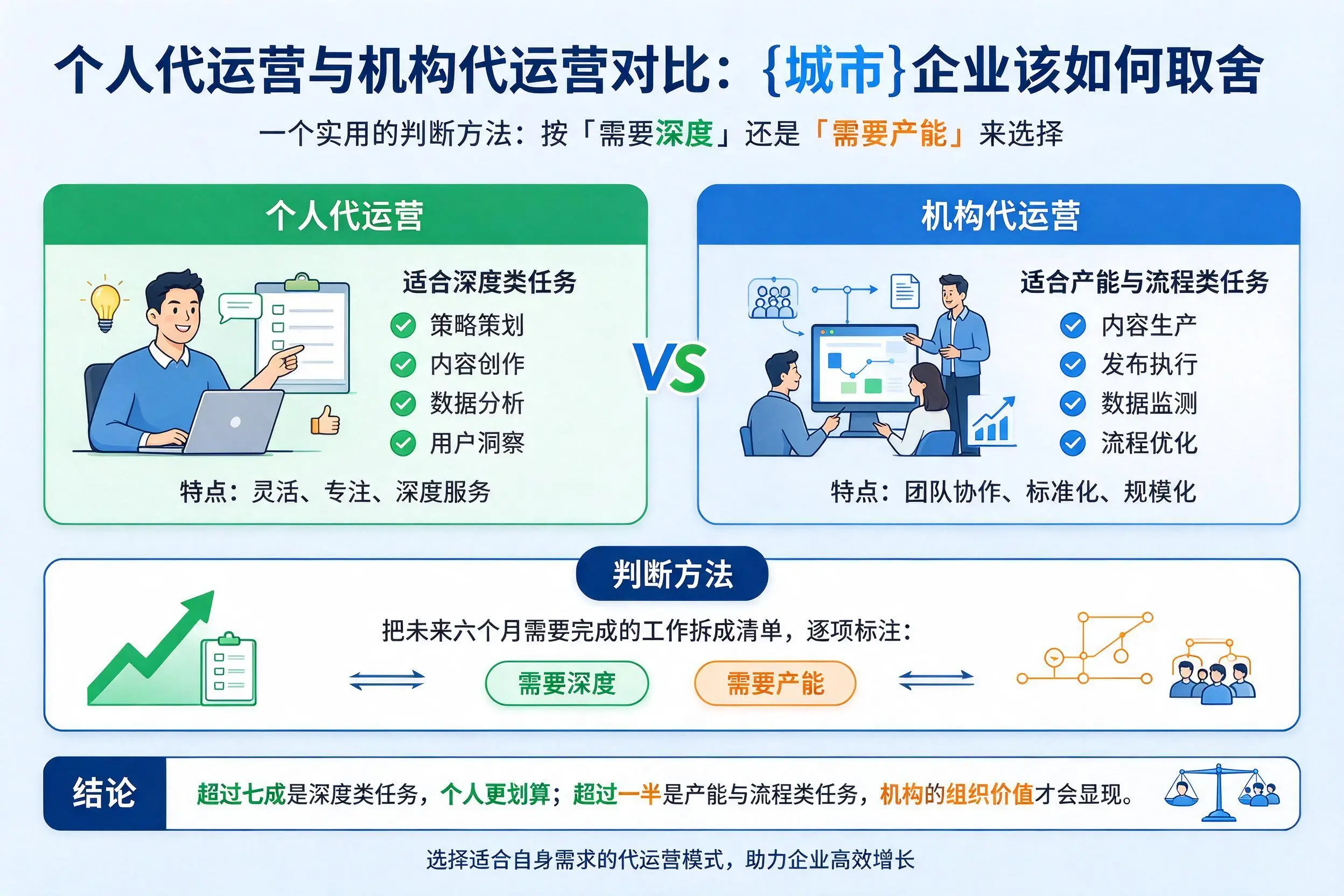 个人代运营与机构代运营对比:漯河企业该如何取舍