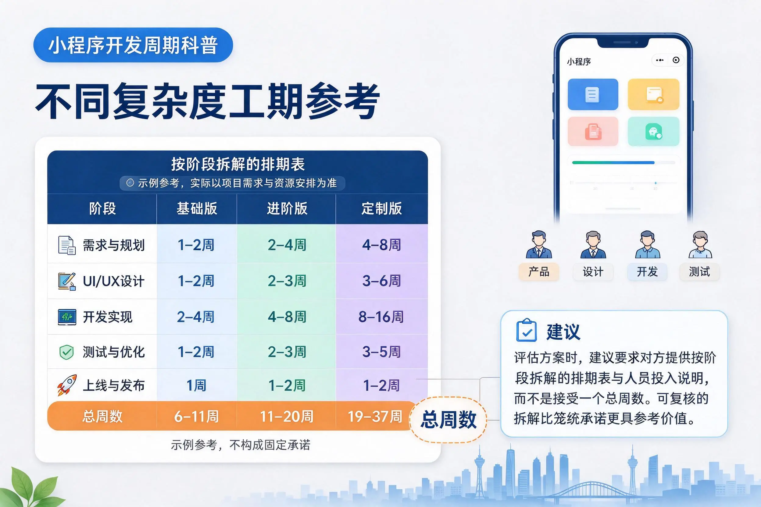 漯河小程序开发周期科普:不同复杂度工期参考
