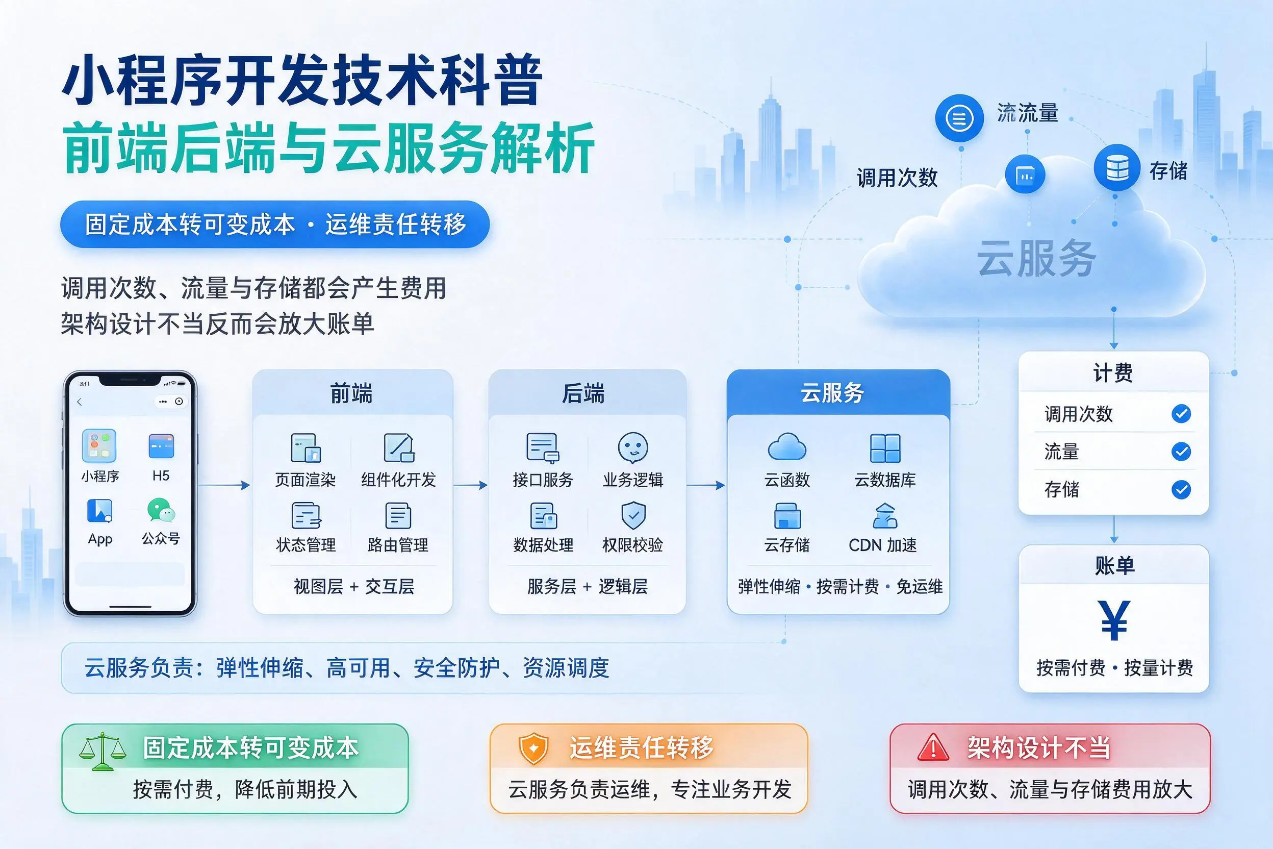 漯河小程序开发技术科普:前端后端与云服务解析
