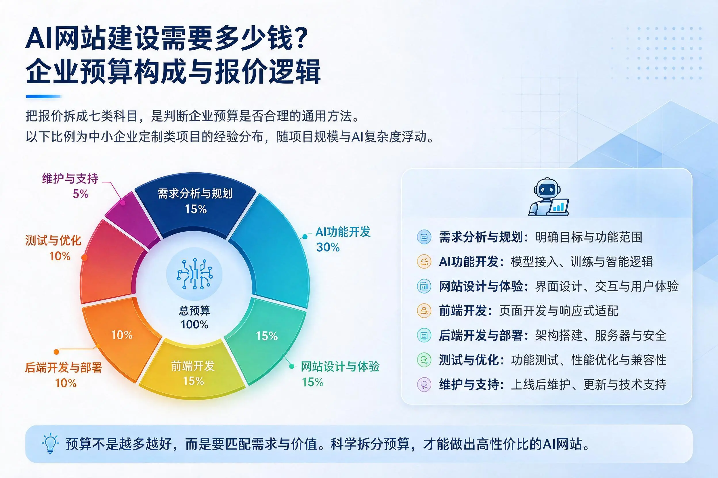 AI网站建设需要多少钱？漯河企业预算构成与报价逻辑