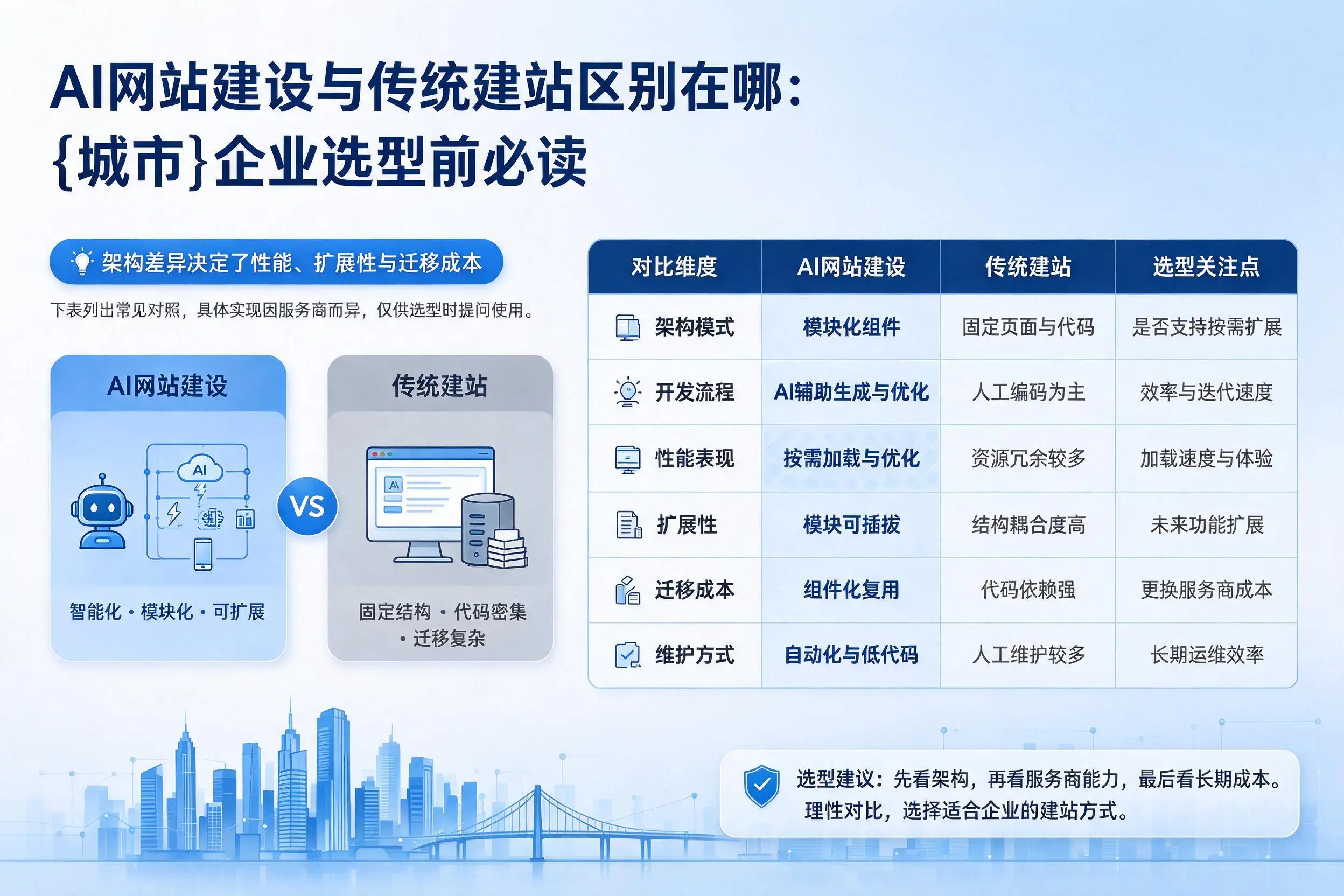 AI网站建设与传统建站区别在哪：漯河企业选型前必读