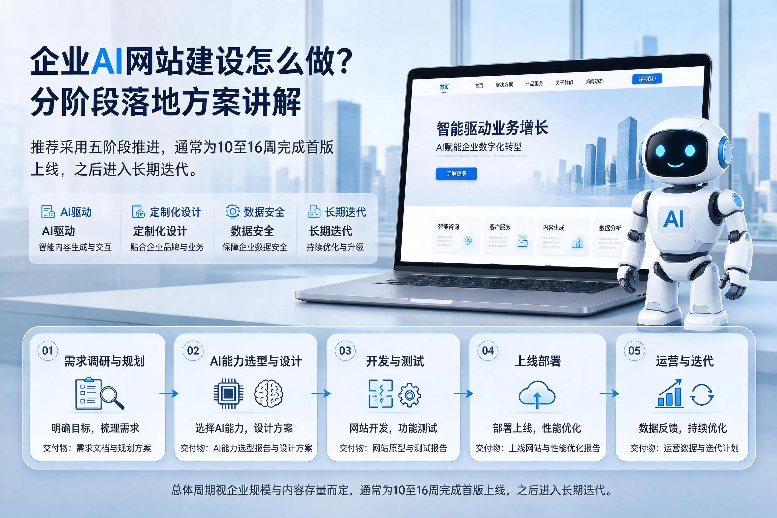 漯河企业AI网站建设怎么做?分阶段落地方案讲解