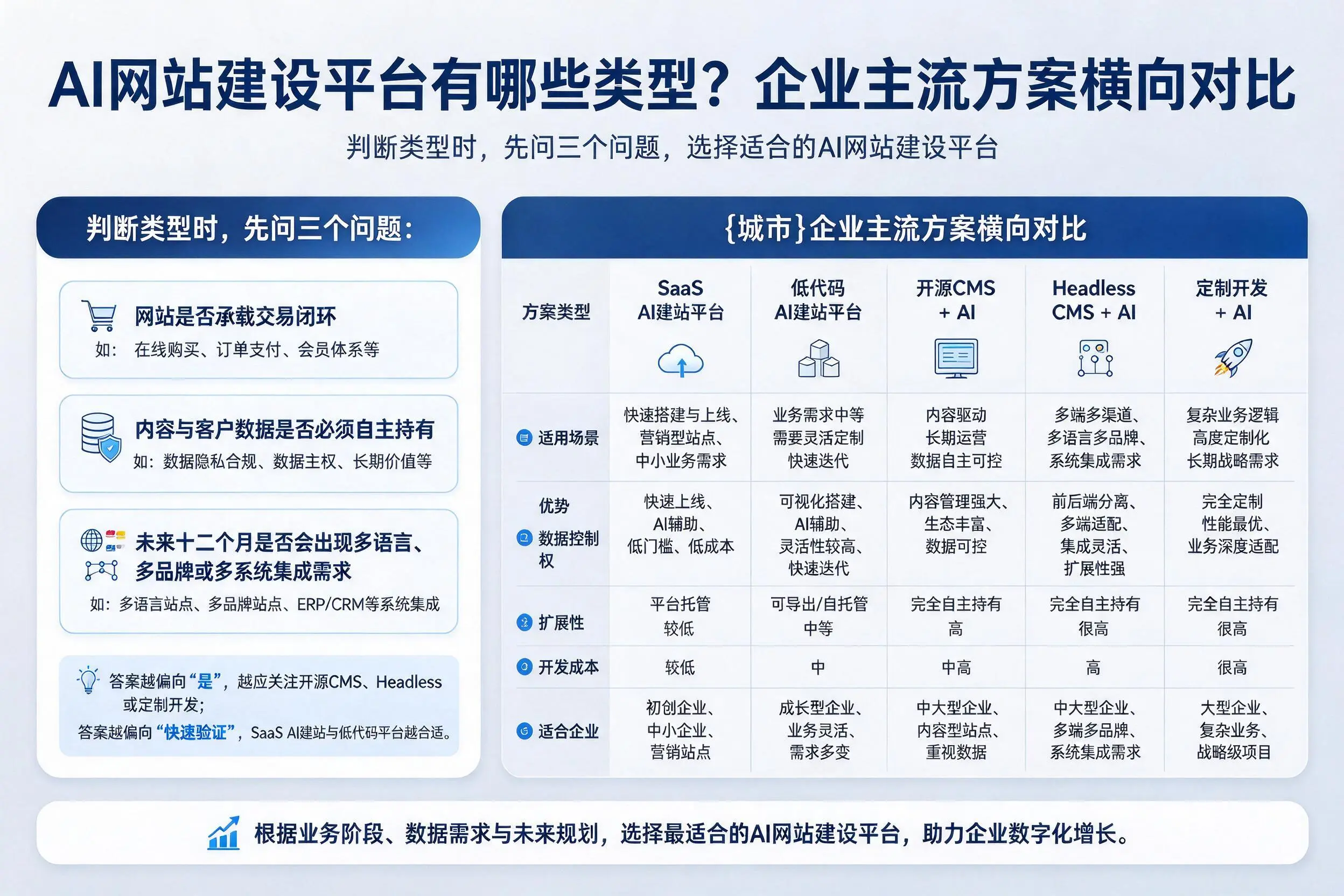 AI网站建设平台有哪些类型？漯河企业主流方案横向对比