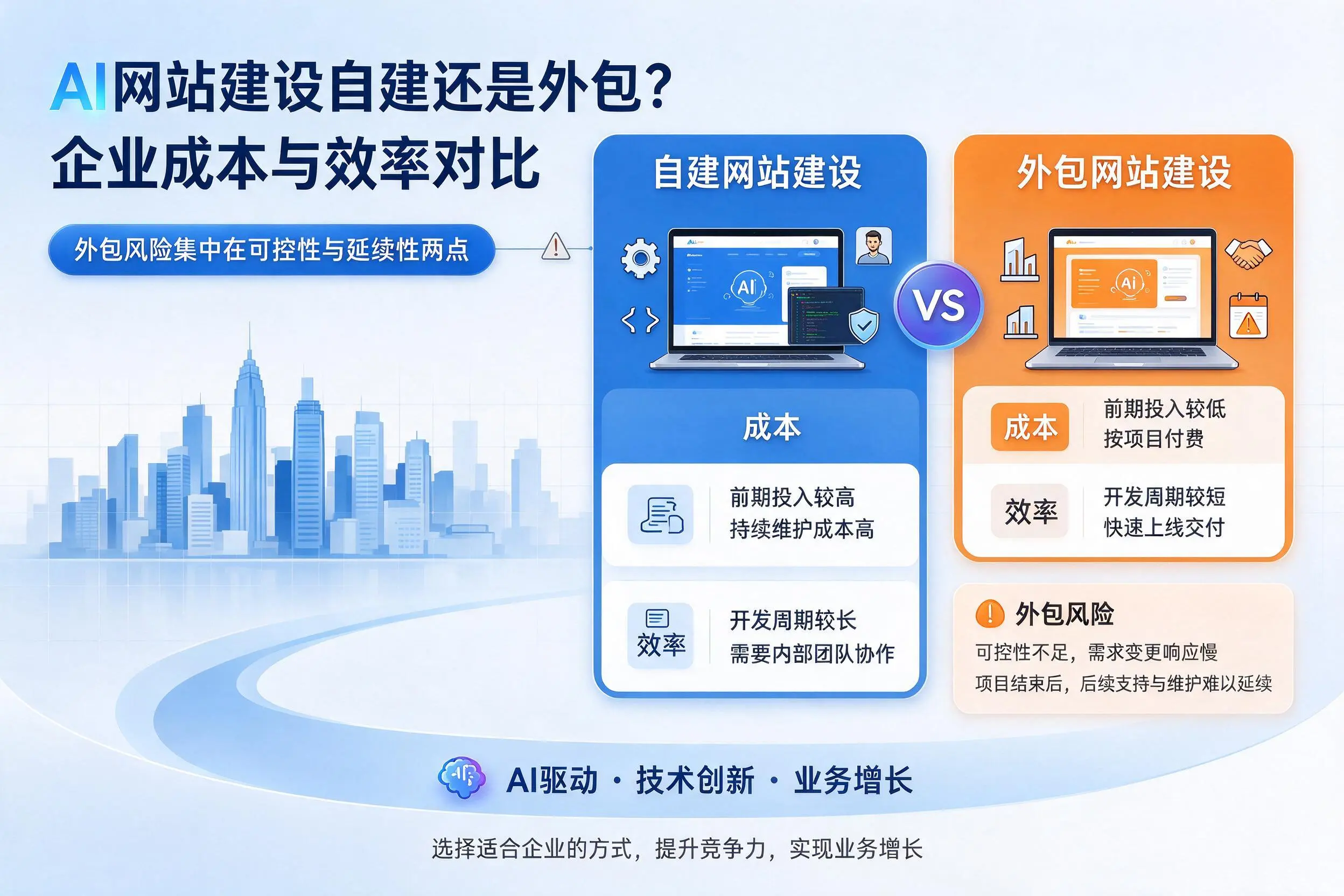 AI网站建设自建还是外包？漯河企业成本与效率对比