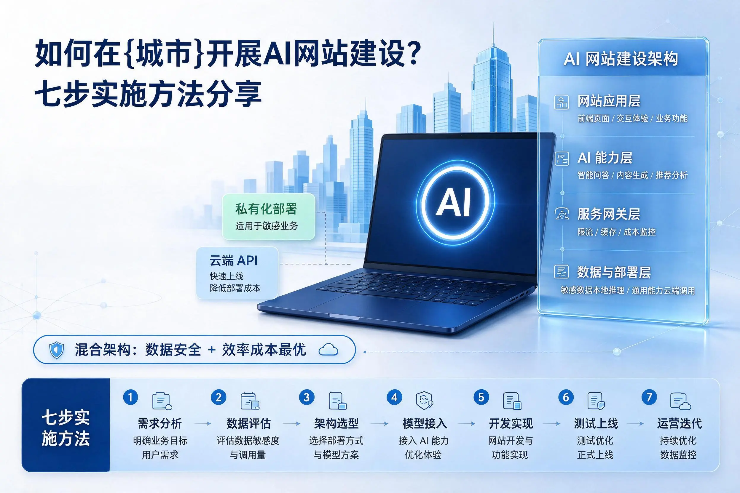 如何在漯河开展AI网站建设?七步实施方法分享